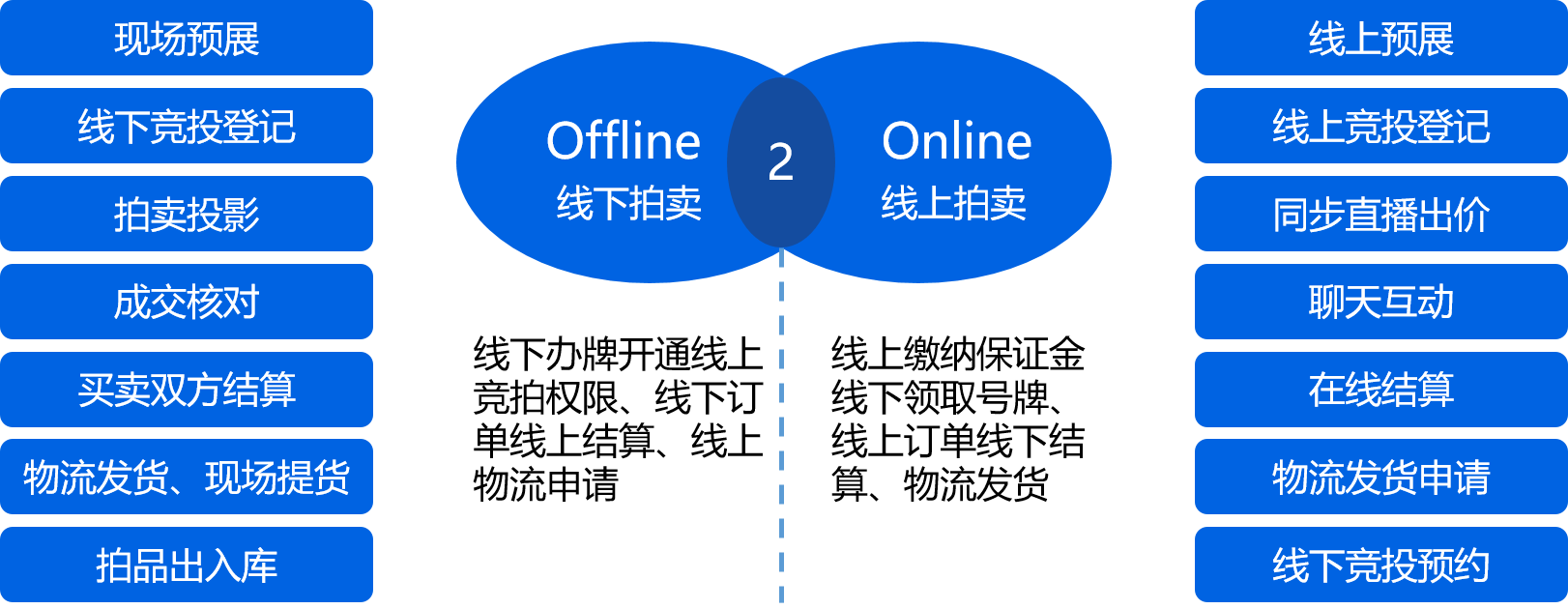 ERP双线融合